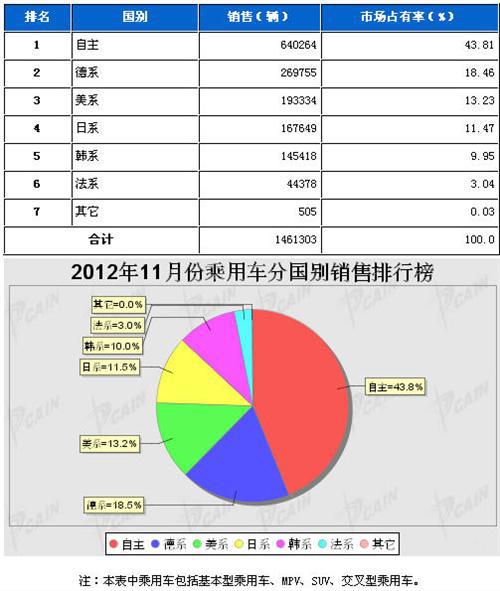 2012年11月乘用车分系别销售排行榜