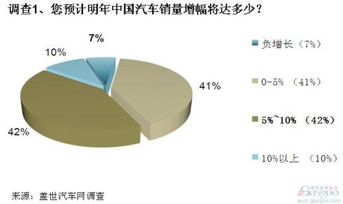 调查：2013年中国车市走势预测