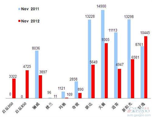 2012年11月前十车企产品销量图—No.10东风日产