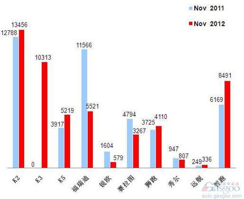 2012年11月前十车企销量图—No.7东风悦达起亚