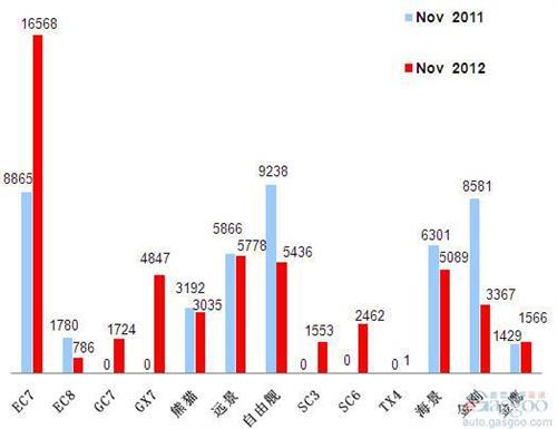 2012年11月前十车企产品销量图—No.6吉利汽车