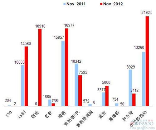 2012年11月前十车企产品销量图—No.4北京现代