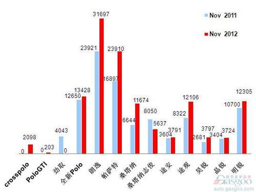 2012年11月前十车企产品销量图—No.2上海大众