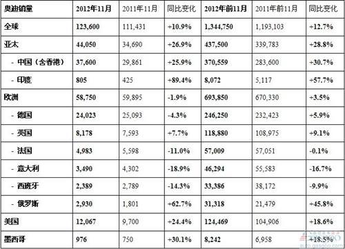 奥迪前11月销量超去年全年 在华增长30.7%