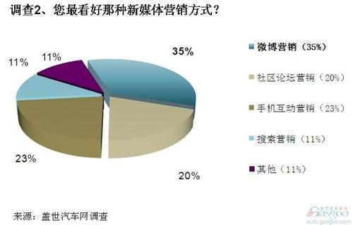 调查：汽车企业新媒体营销应用前景