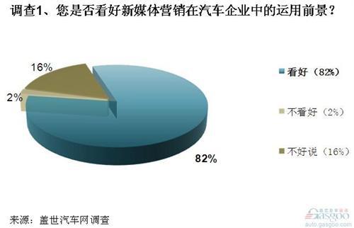 调查：汽车企业新媒体营销应用前景