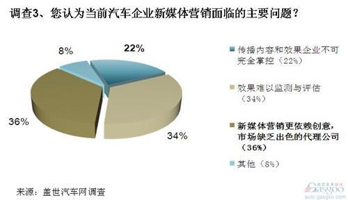 调查：汽车企业新媒体营销应用前景