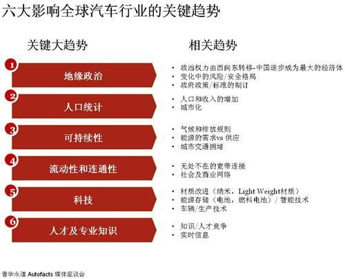 普华永道：2018年全球和中国汽车市场展望