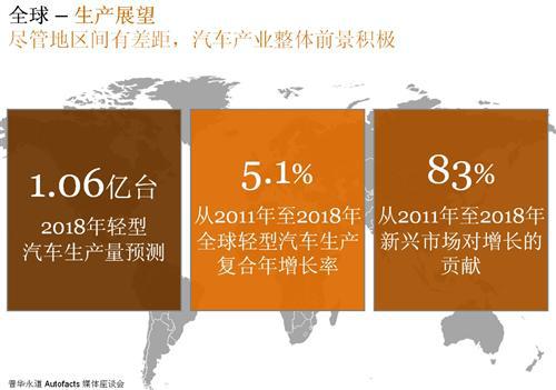 普华永道：2018年全球和中国汽车市场展望