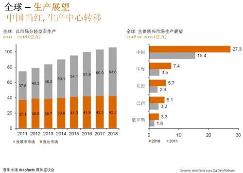 普华永道：2018年全球和中国汽车市场展望