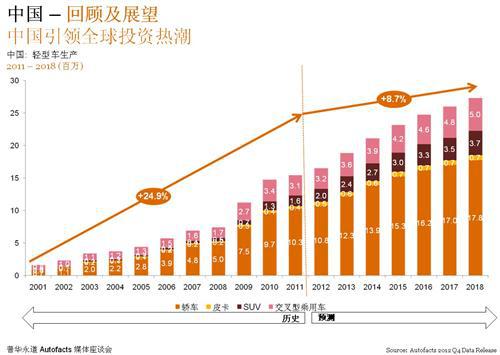 普华永道：2018年全球和中国汽车市场展望