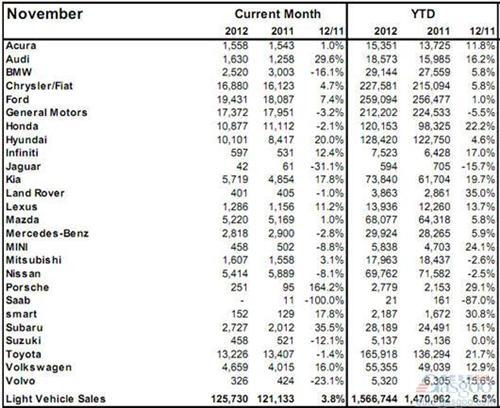 2012年11月加拿大轻型车销量（分品牌）