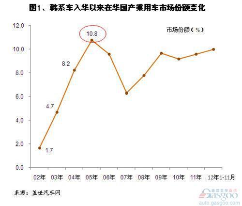 2002年以来韩系车在华销量及其变化