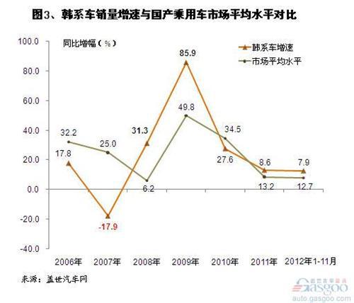 2002年以来韩系车在华销量及其变化
