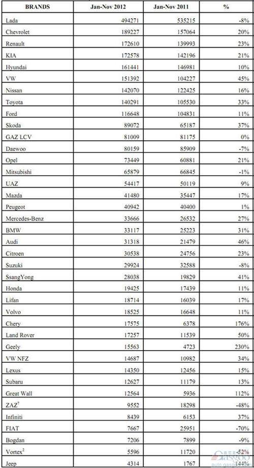 2012年1-11月俄罗斯轻型车分品牌销量统计
