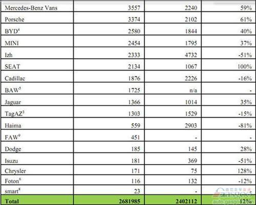 2012年1-11月俄罗斯轻型车分品牌销量统计
