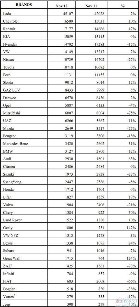 2012年11月俄罗斯轻型车分品牌销量统计