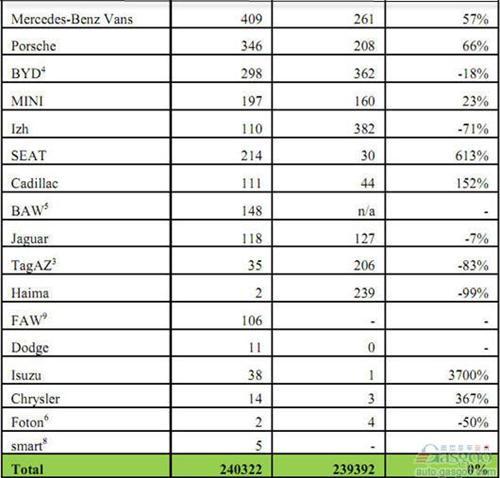 2012年11月俄罗斯轻型车分品牌销量统计