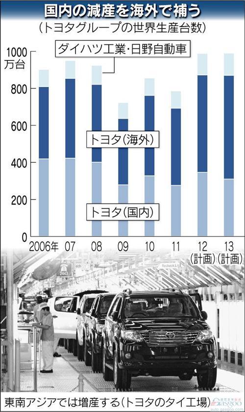 丰田今年销量或达970万辆新高 明年产量预计990万