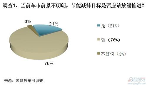 调查：重审汽车行业节能减排路