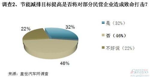 调查：重审汽车行业节能减排路