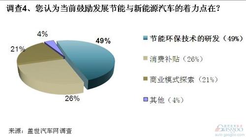 调查：重审汽车行业节能减排路