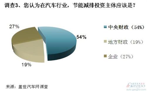 调查：重审汽车行业节能减排路