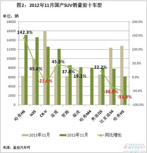 2012年1-11月国产SUV车型销量前十简析