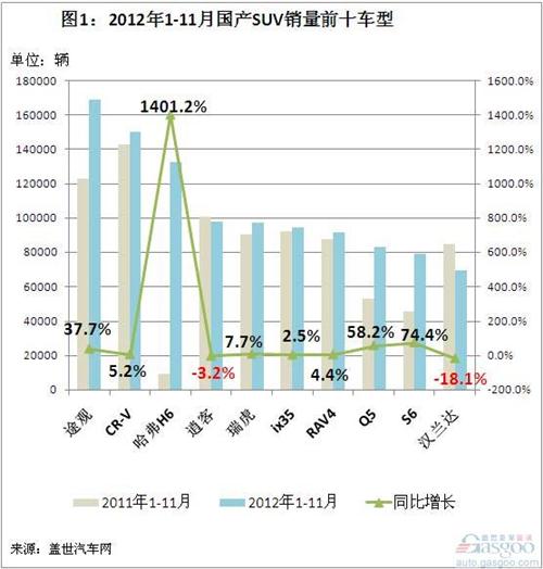 2012年1-11月国产SUV车型销量前十简析