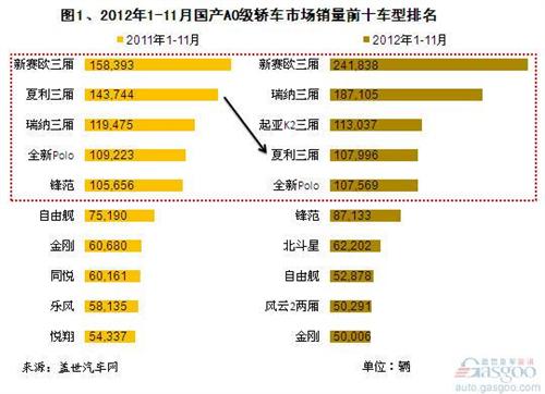 2012年1-11月国产A0级车销量分析