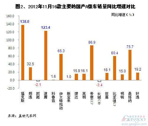 2012年11月及1-11月主要的A级车销量分析