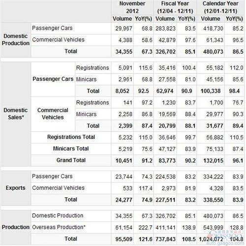 三菱11月全球产量同比增长21.6% 在华跌86.4%