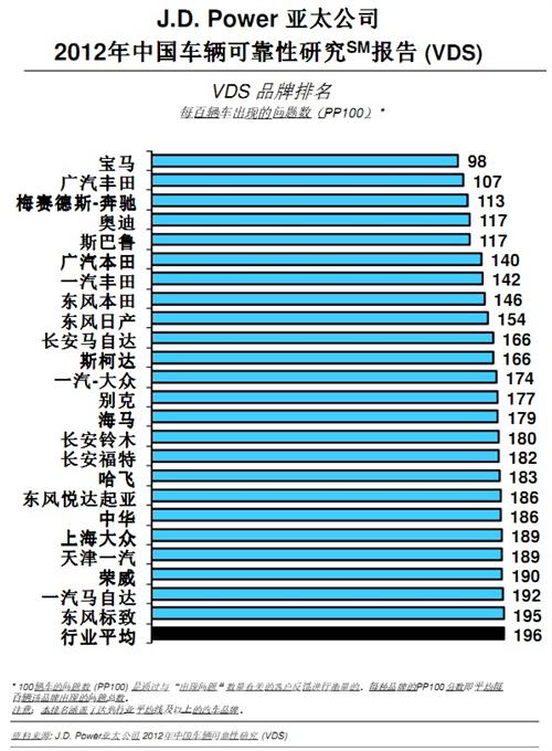 J.D. Power：自主品牌的车辆可靠性显著提升