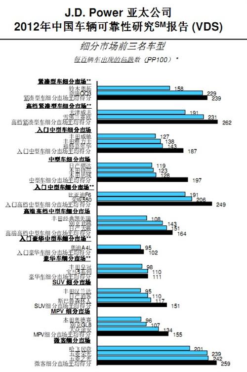 J.D. Power：自主品牌的车辆可靠性显著提升