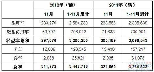 2012年11月巴西各类新车注册量统计