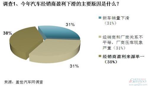 车市步入微增长，经销商出路何在？