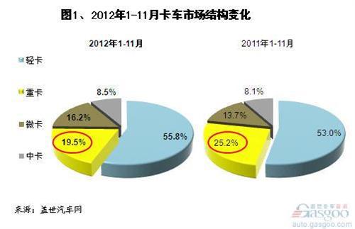 2012年1-11月我国卡车市场销量分析