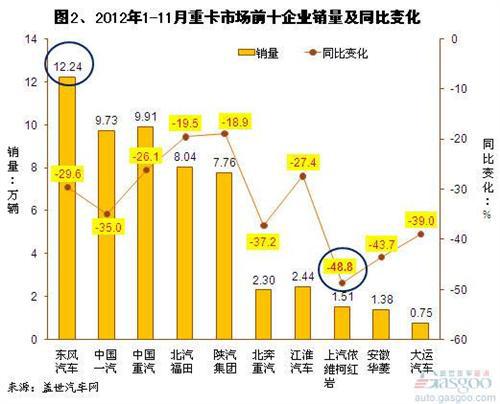 2012年1-11月我国卡车市场销量分析