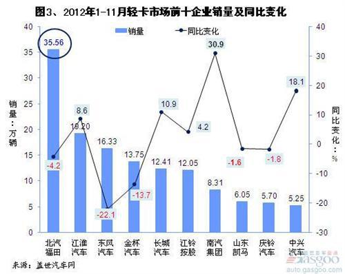 2012年1-11月我国卡车市场销量分析
