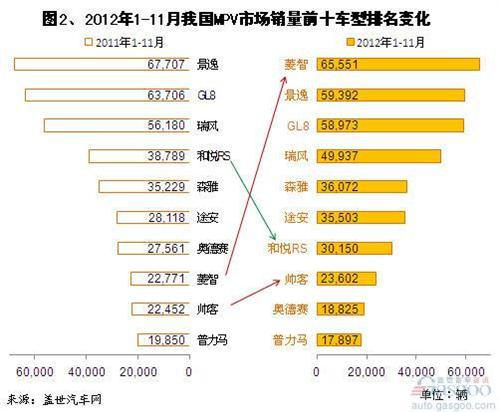 2012年1-11月MPV销量分析