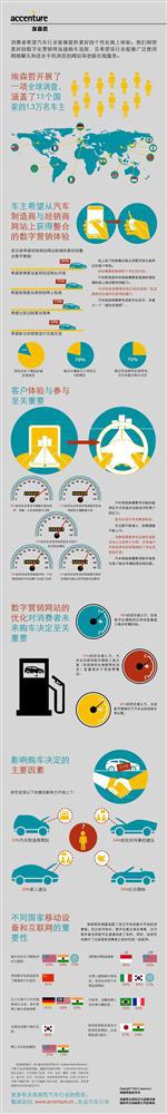 埃森哲：汽车业需为消费者提供更个性化在线体验