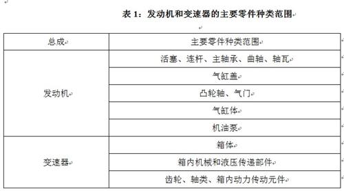 汽车“三包”范围国标将出台