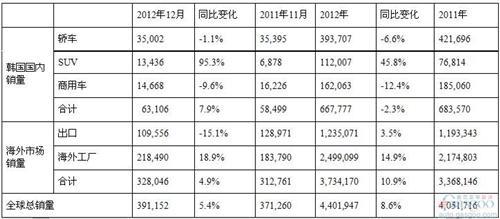 现代汽车2012年全球销量440万辆 同比增长8.6%