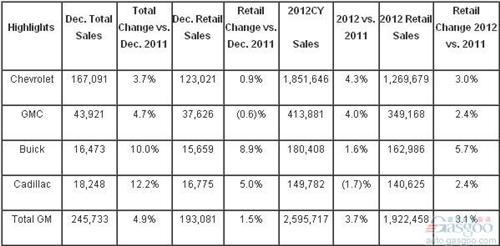 通用汽车2012年美国销量同比增长3.7%至260万辆