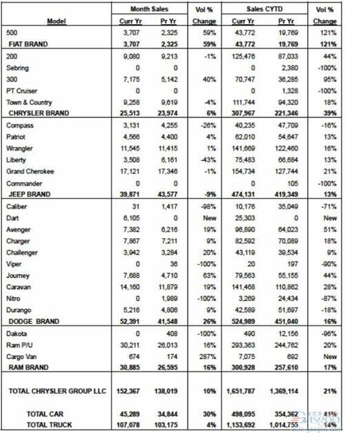 克莱斯勒2012年美国销量同比增长21%