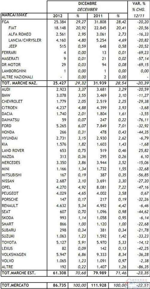 2012年12月意大利新车注册量统计（分企业）