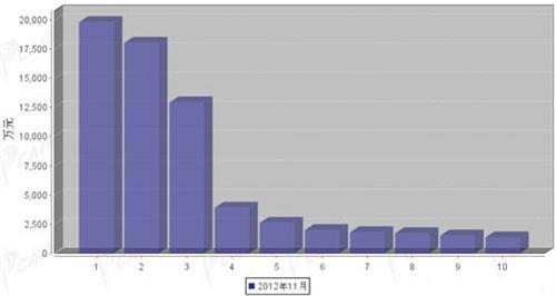 2012年11月汽车电子电器产品分国别出口金额排行