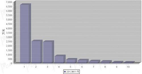 2012年11月转向系统零部件分国别进口金额排行