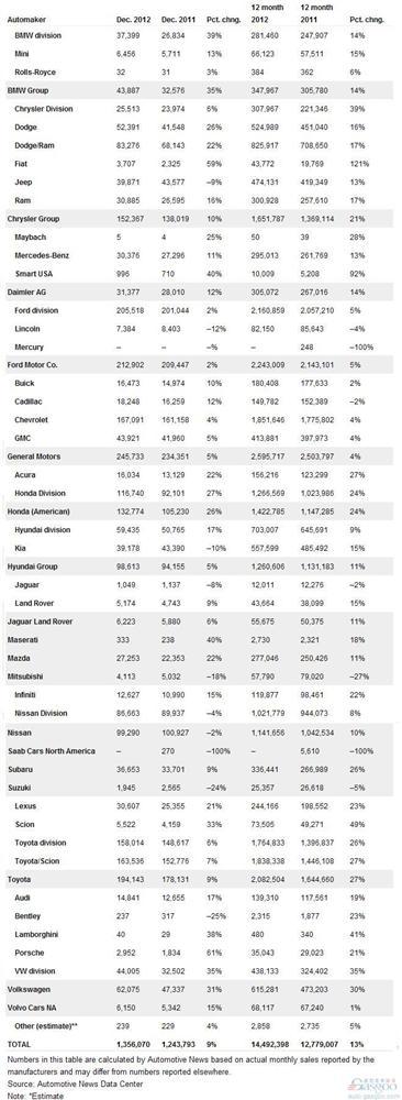 美国2012年汽车销量1449万辆 同比增长13.4%