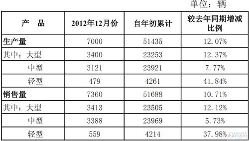宇通客车2012年销量51688辆 产量51435辆